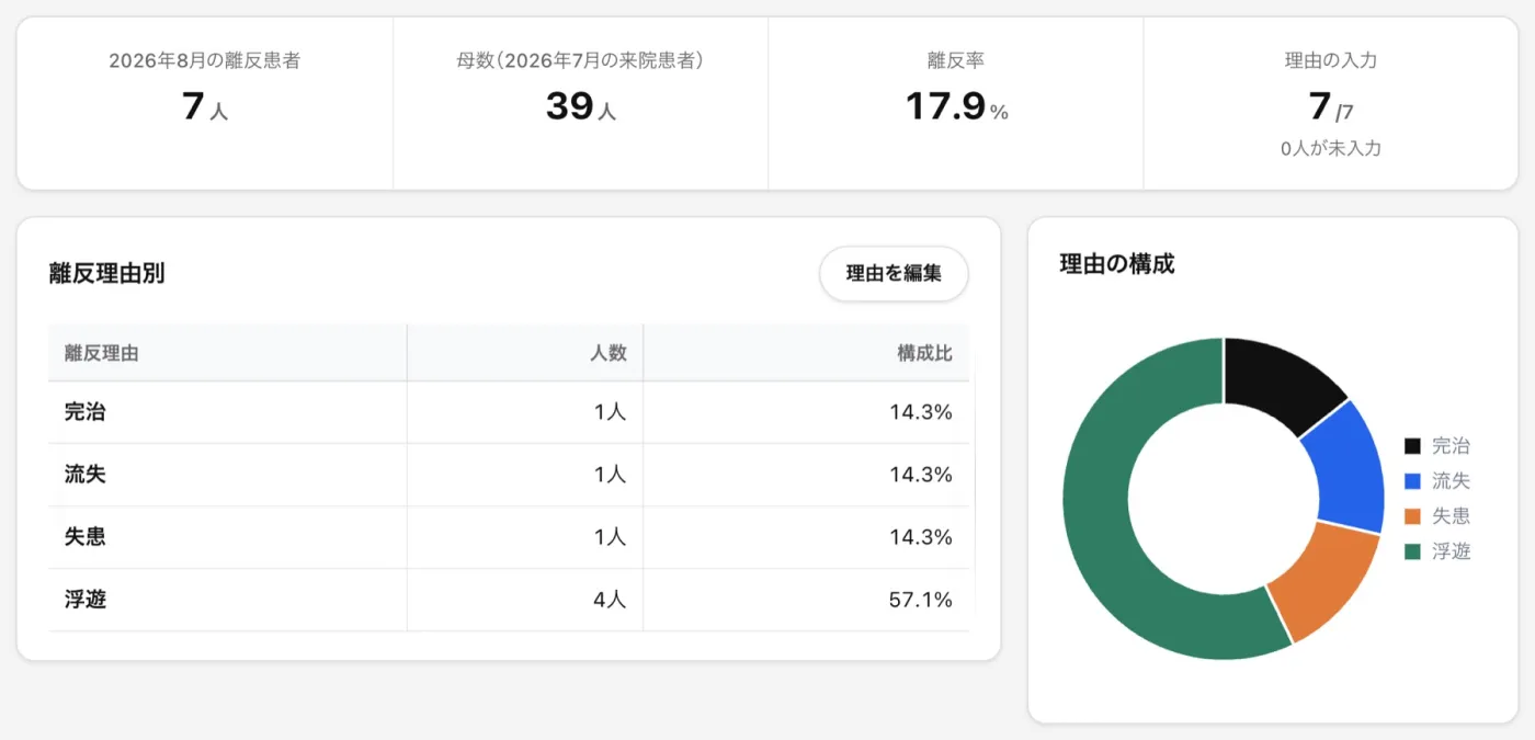 離反分析