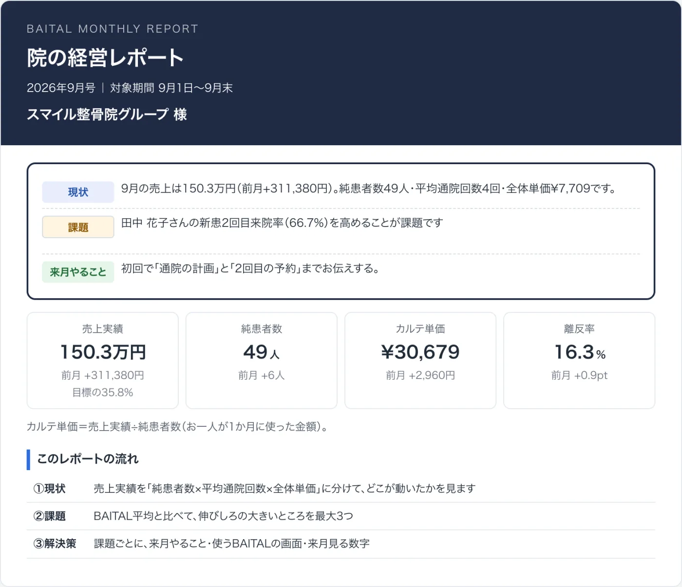 経営レポートの表紙（デモ用の架空の院）